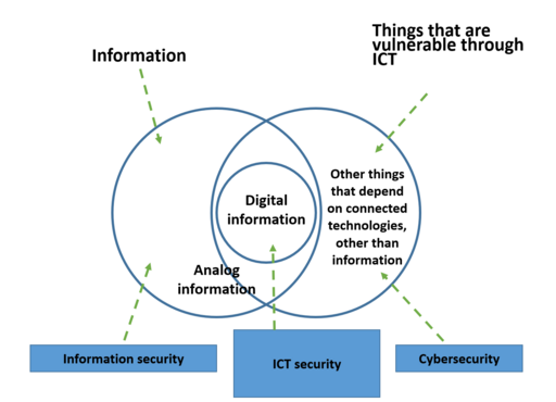 Cybersecurity